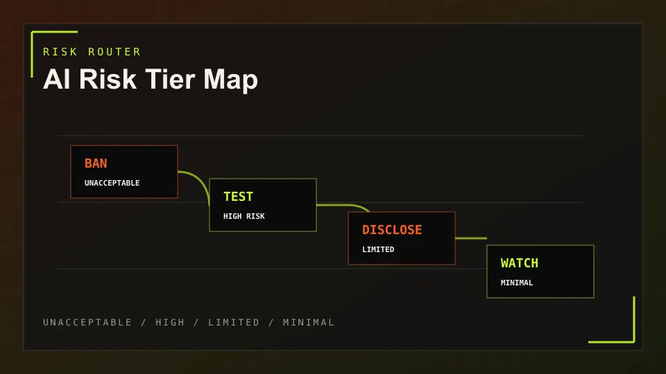 AI risk tier map showing unacceptable, high, limited and minimal risk levels for ISO 42001 planning.