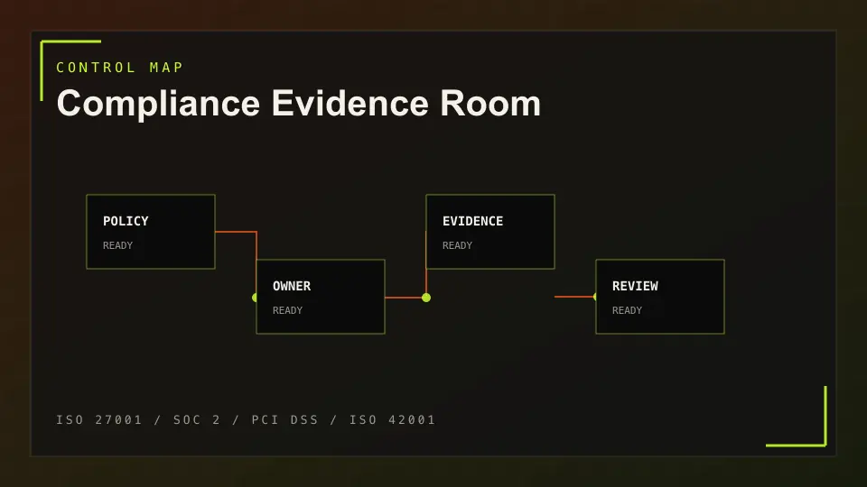 Compliance evidence room showing policy, owner, evidence, review cadence, trust pages and AI discovery routes.