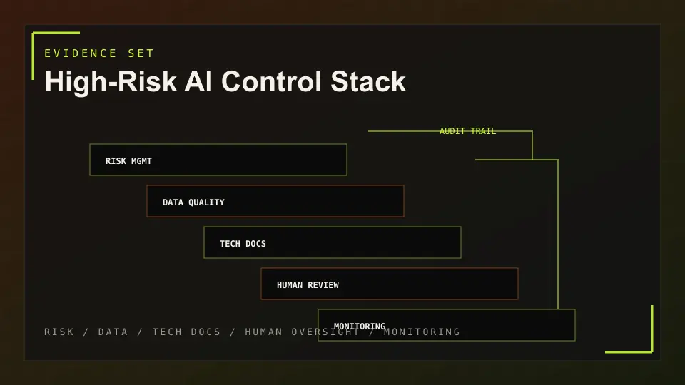 High-risk AI control stack showing governance, risk, data, model, monitoring and human oversight checkpoints.