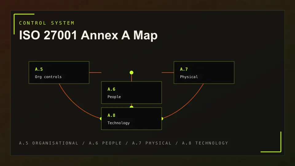 ISO 27001 Annex A control map showing organisational, people, physical and technological control groups.