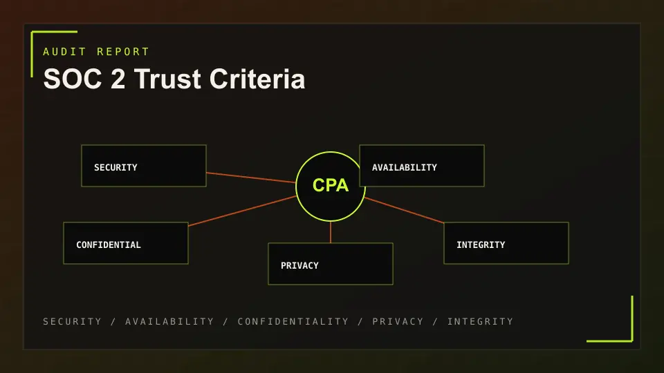 SOC 2 Trust Services Criteria map showing security, availability, processing integrity, confidentiality and privacy.